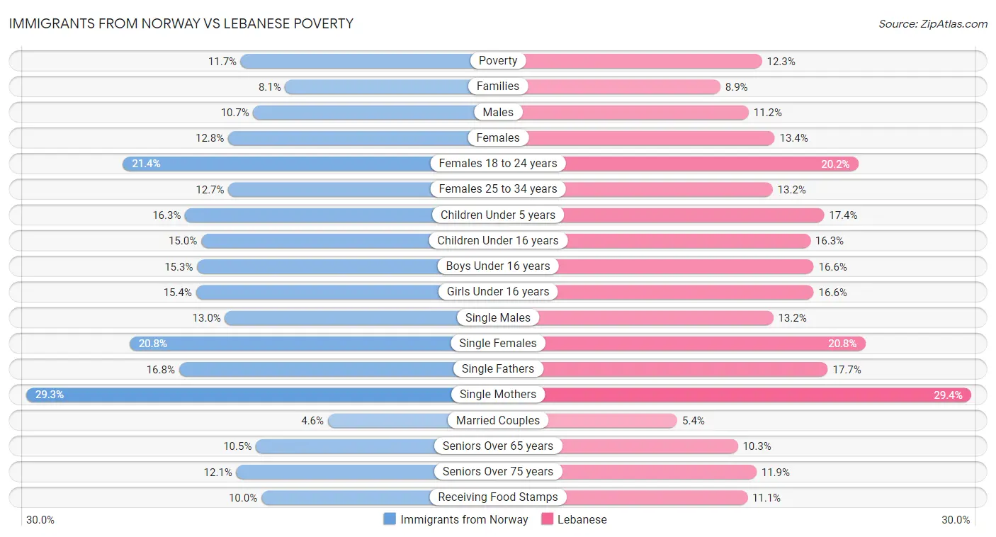 Immigrants from Norway vs Lebanese Poverty