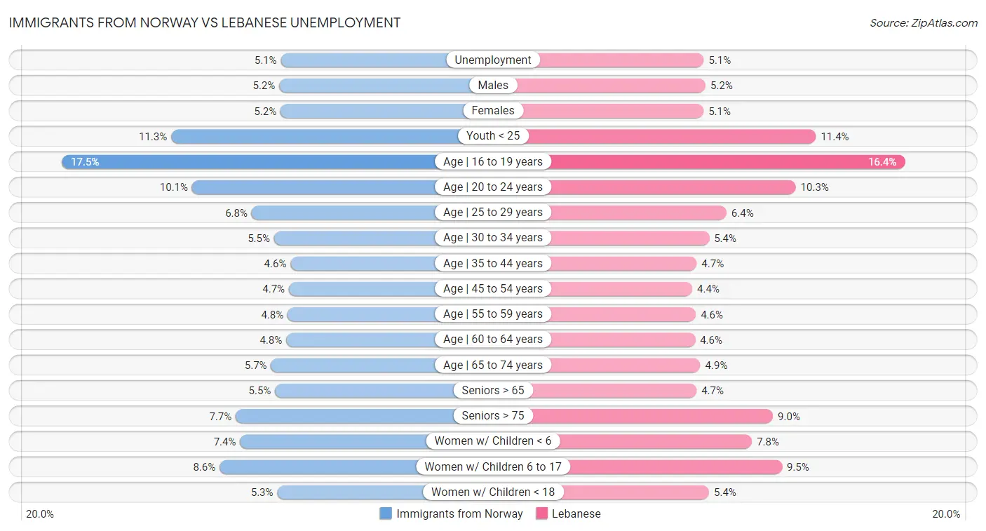 Immigrants from Norway vs Lebanese Unemployment