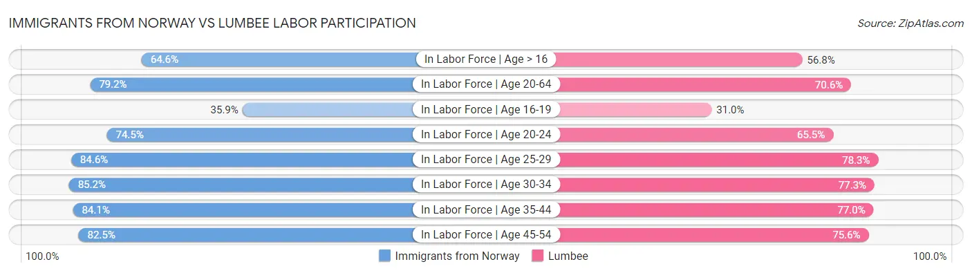 Immigrants from Norway vs Lumbee Labor Participation