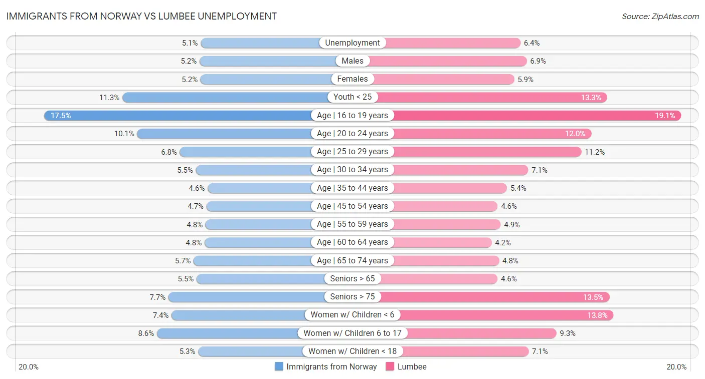Immigrants from Norway vs Lumbee Unemployment