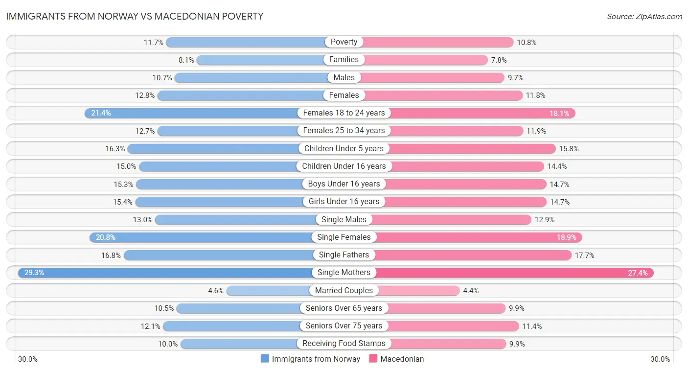 Immigrants from Norway vs Macedonian Poverty