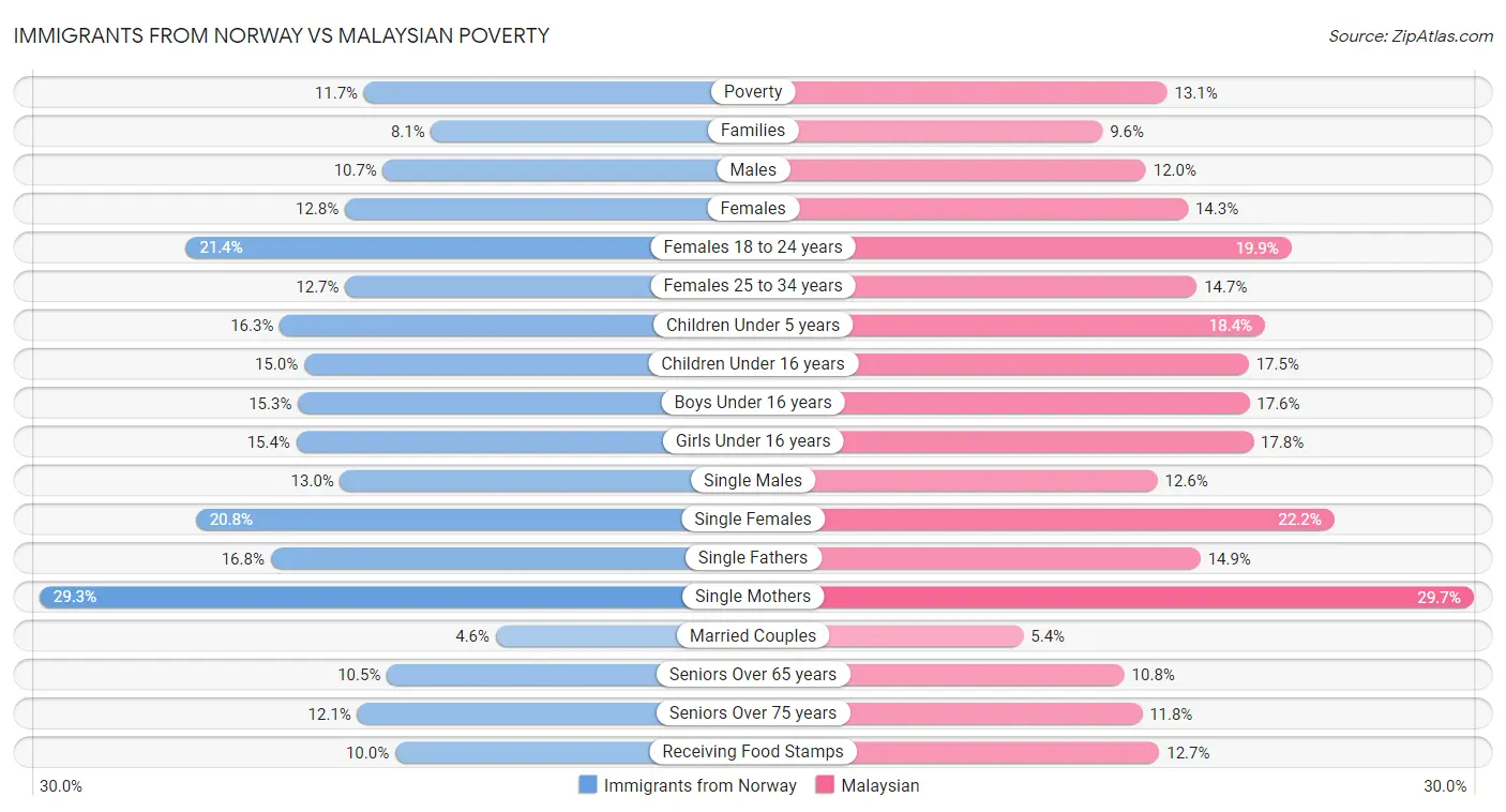 Immigrants from Norway vs Malaysian Poverty