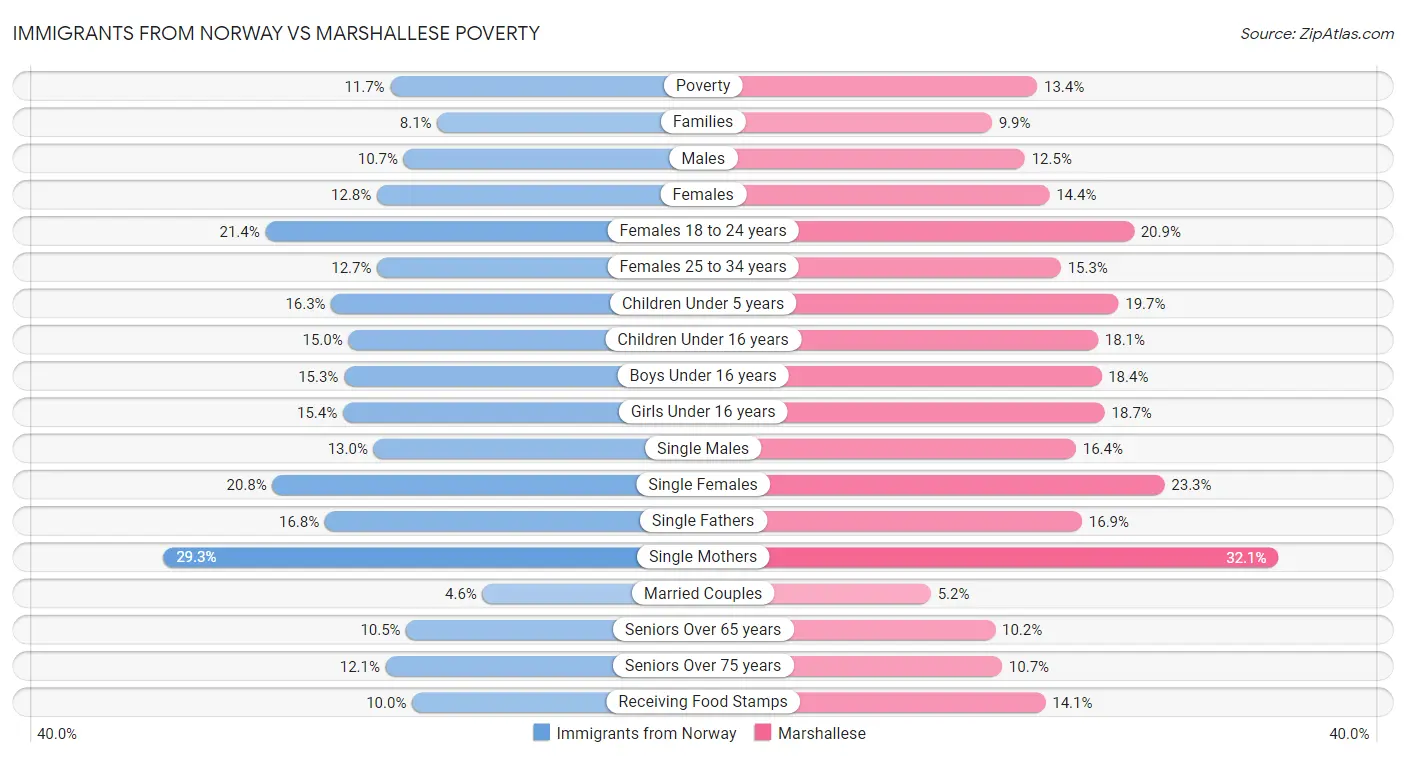 Immigrants from Norway vs Marshallese Poverty