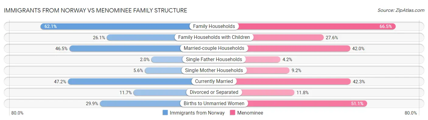 Immigrants from Norway vs Menominee Family Structure