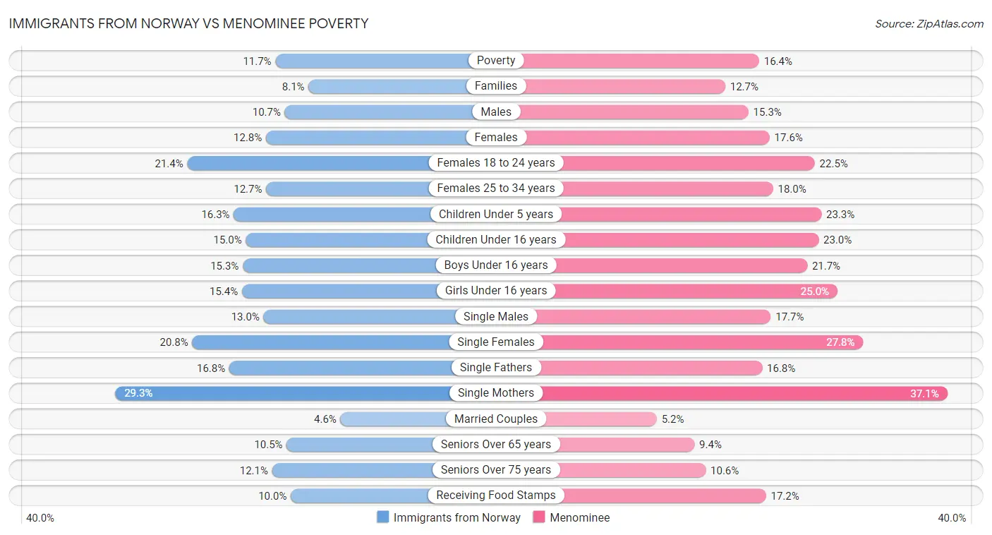 Immigrants from Norway vs Menominee Poverty