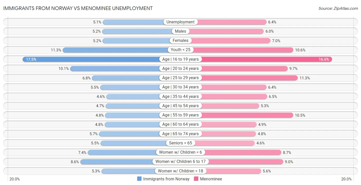 Immigrants from Norway vs Menominee Unemployment