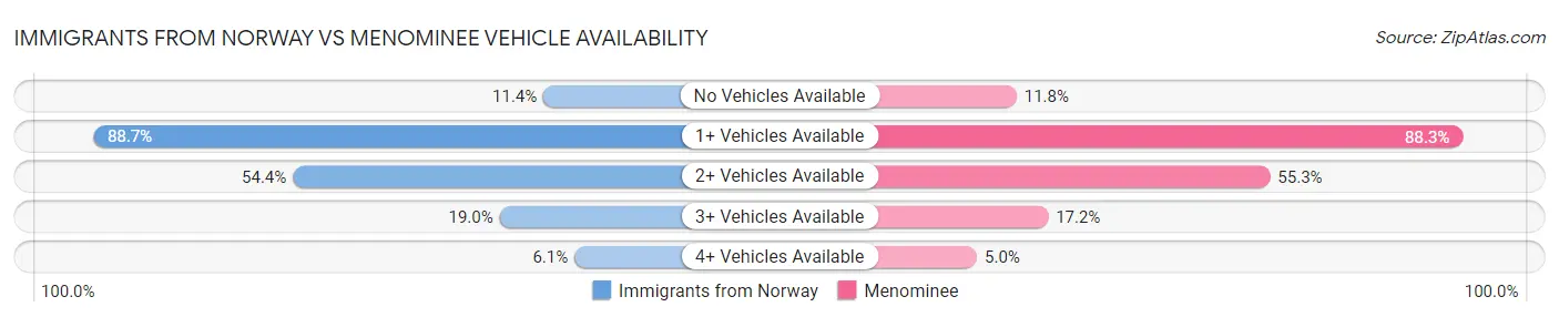 Immigrants from Norway vs Menominee Vehicle Availability