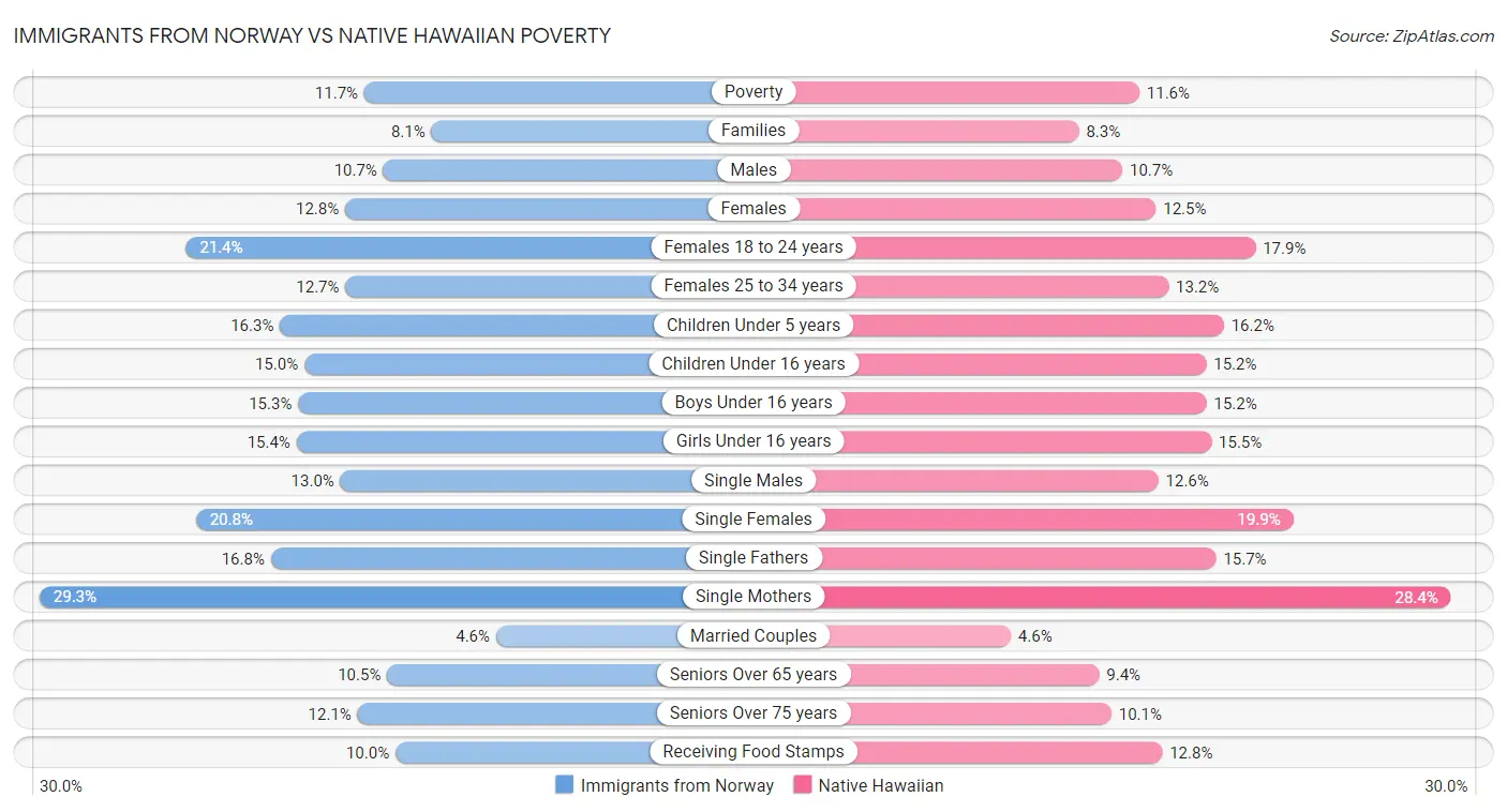 Immigrants from Norway vs Native Hawaiian Poverty