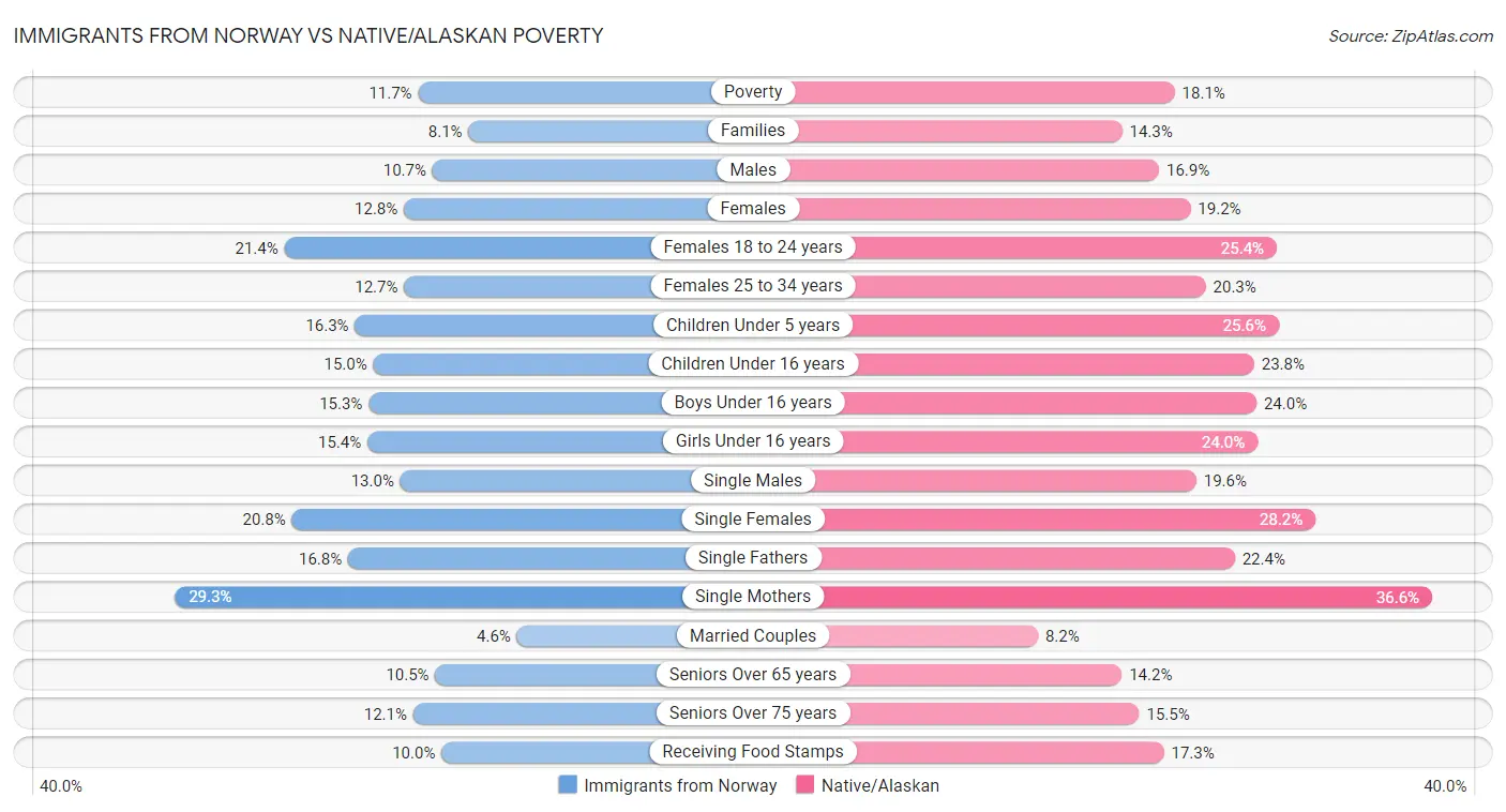 Immigrants from Norway vs Native/Alaskan Poverty