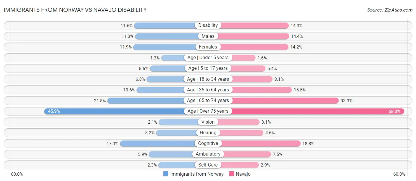 Immigrants from Norway vs Navajo Disability