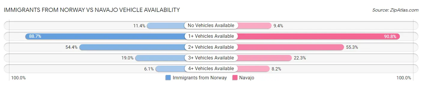 Immigrants from Norway vs Navajo Vehicle Availability