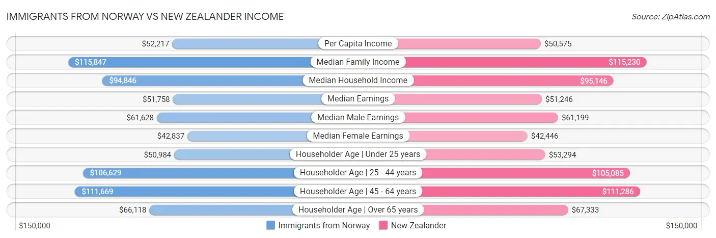Immigrants from Norway vs New Zealander Income