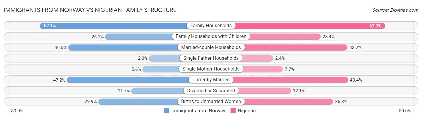 Immigrants from Norway vs Nigerian Family Structure