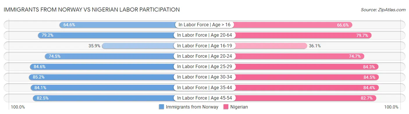 Immigrants from Norway vs Nigerian Labor Participation