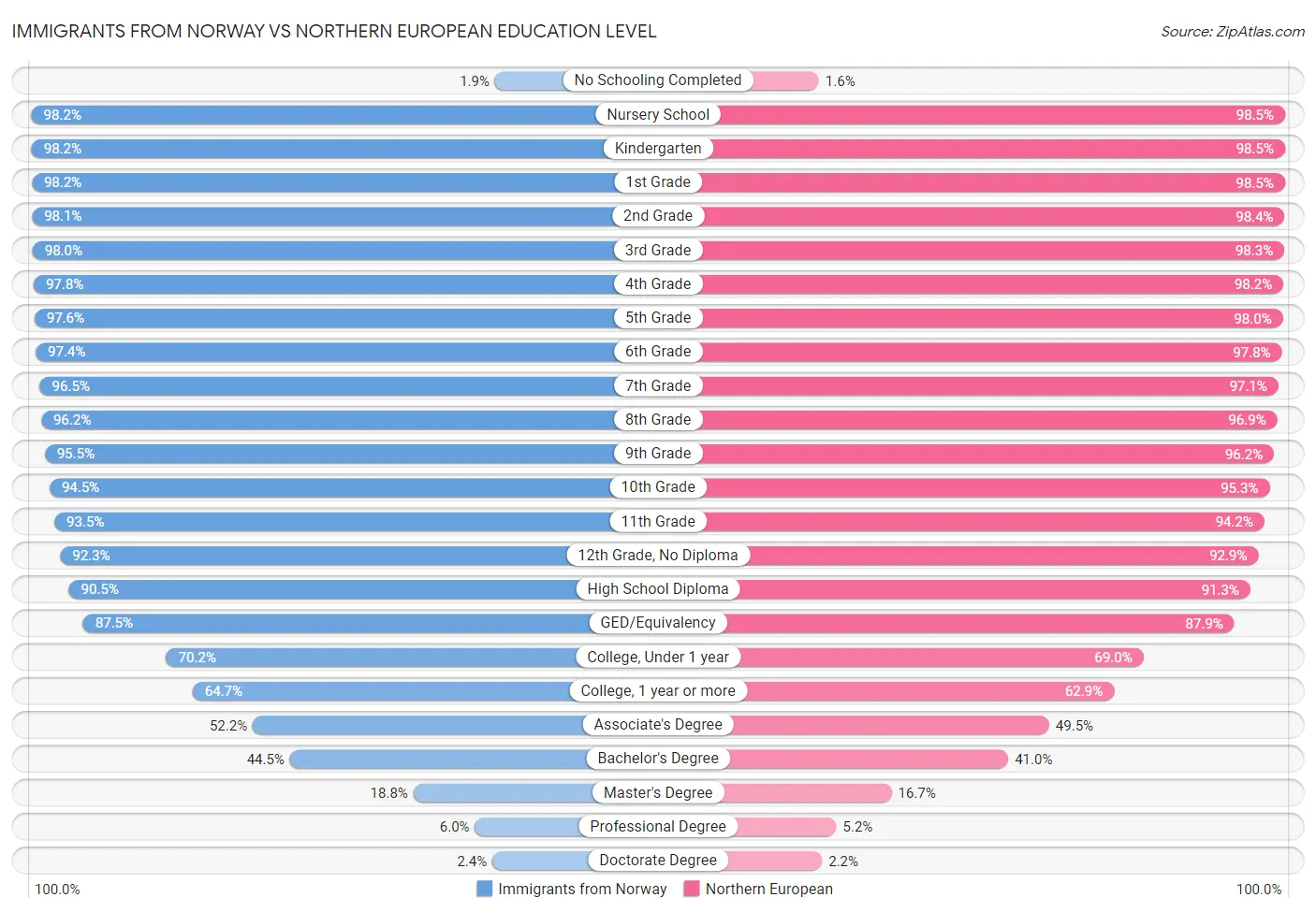 Immigrants from Norway vs Northern European Education Level