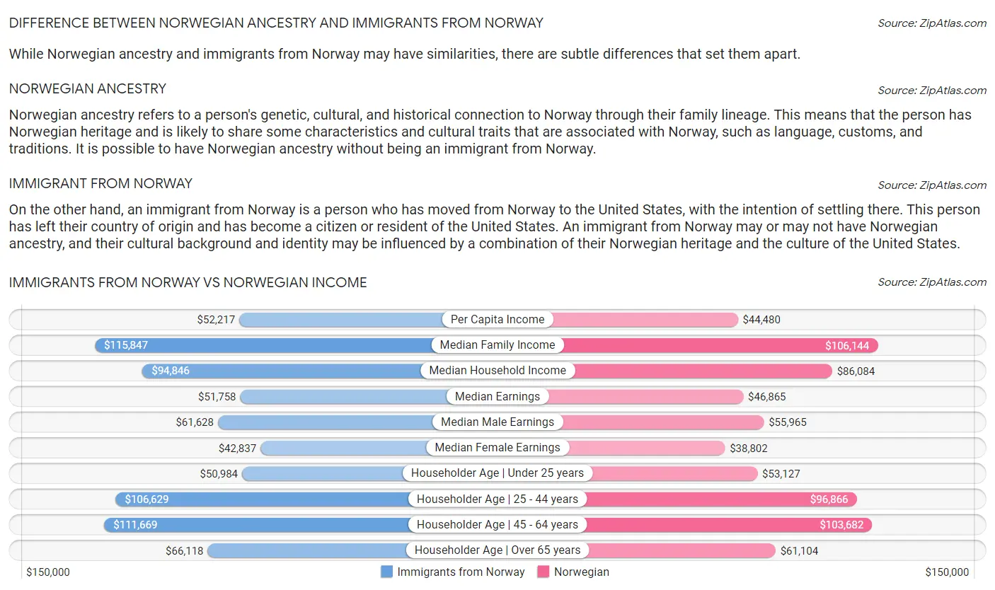 Immigrants from Norway vs Norwegian Income