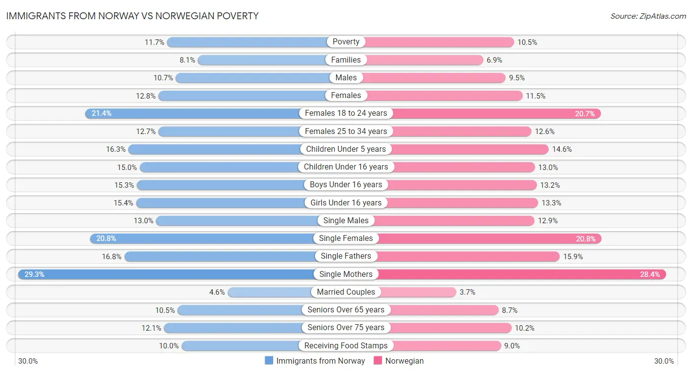 Immigrants from Norway vs Norwegian Poverty