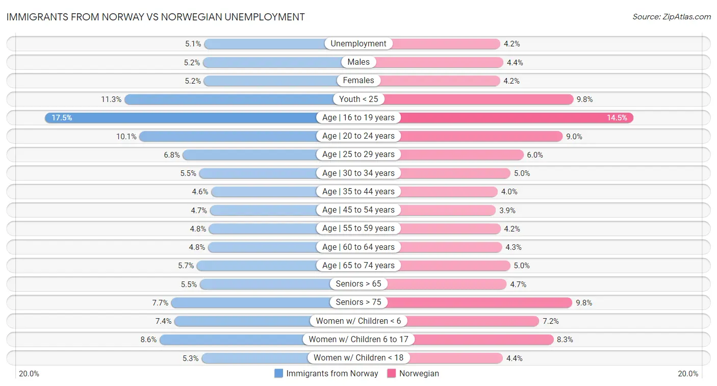 Immigrants from Norway vs Norwegian Unemployment