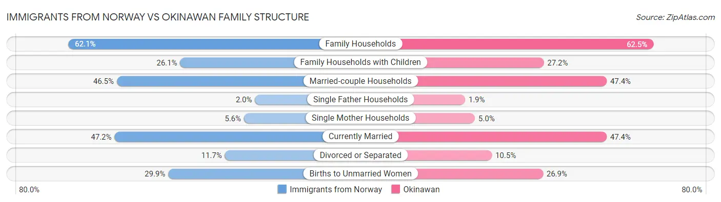 Immigrants from Norway vs Okinawan Family Structure