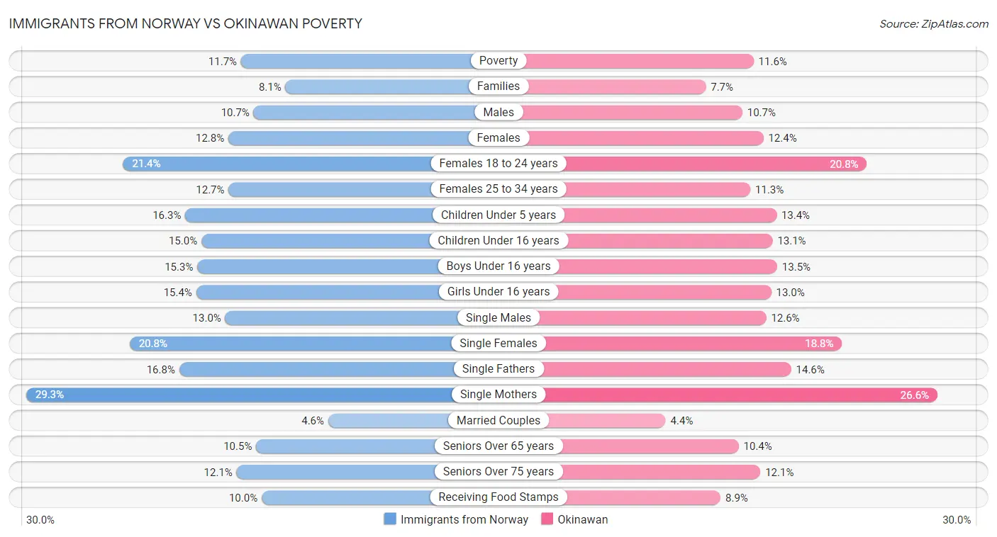 Immigrants from Norway vs Okinawan Poverty
