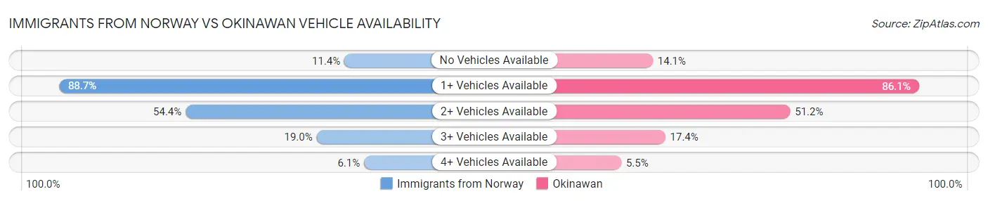 Immigrants from Norway vs Okinawan Vehicle Availability