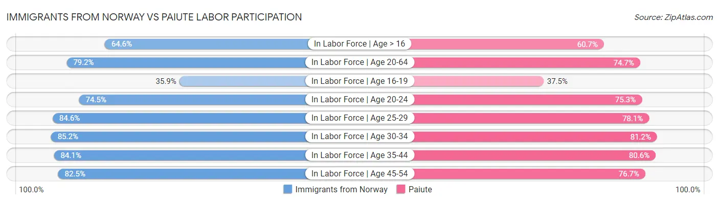 Immigrants from Norway vs Paiute Labor Participation