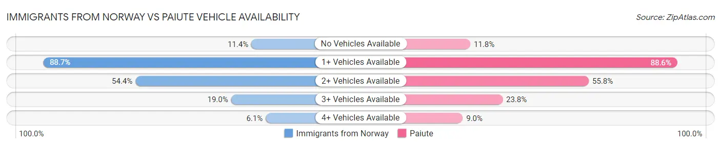 Immigrants from Norway vs Paiute Vehicle Availability