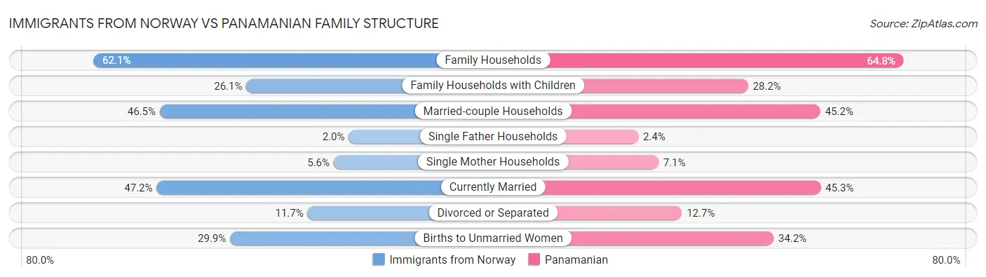 Immigrants from Norway vs Panamanian Family Structure