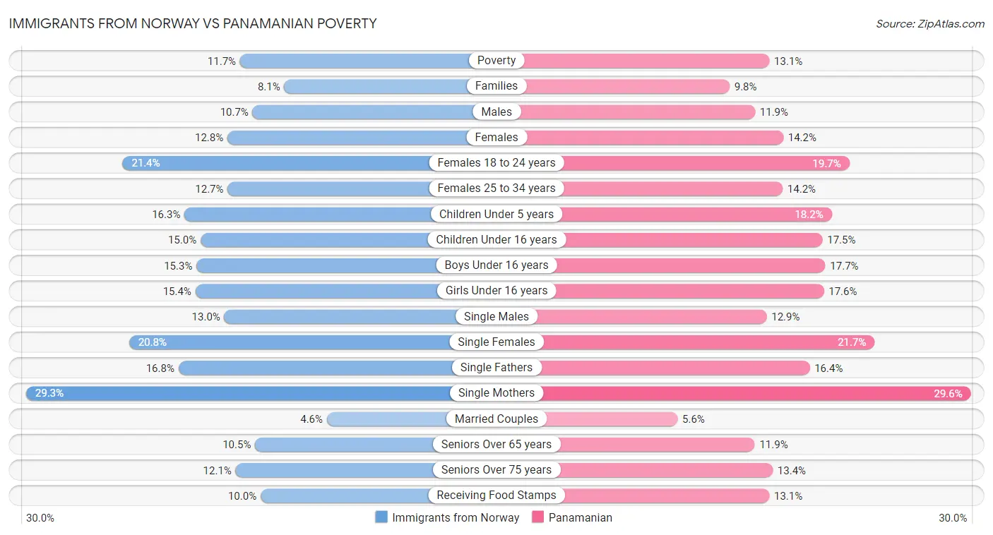 Immigrants from Norway vs Panamanian Poverty