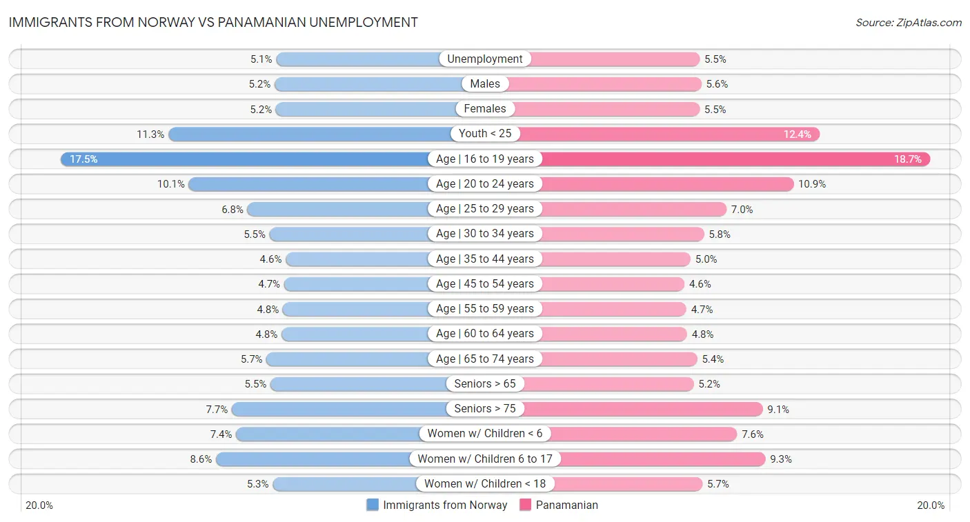 Immigrants from Norway vs Panamanian Unemployment