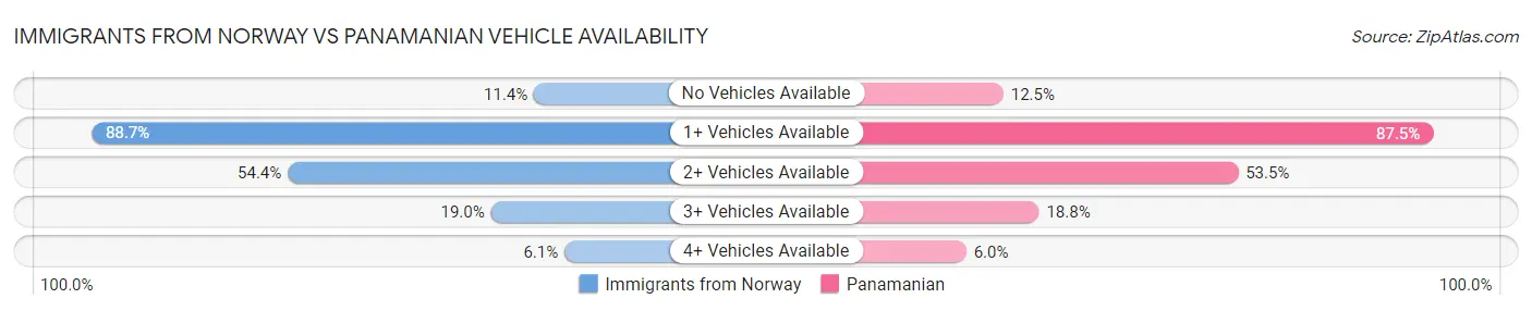 Immigrants from Norway vs Panamanian Vehicle Availability