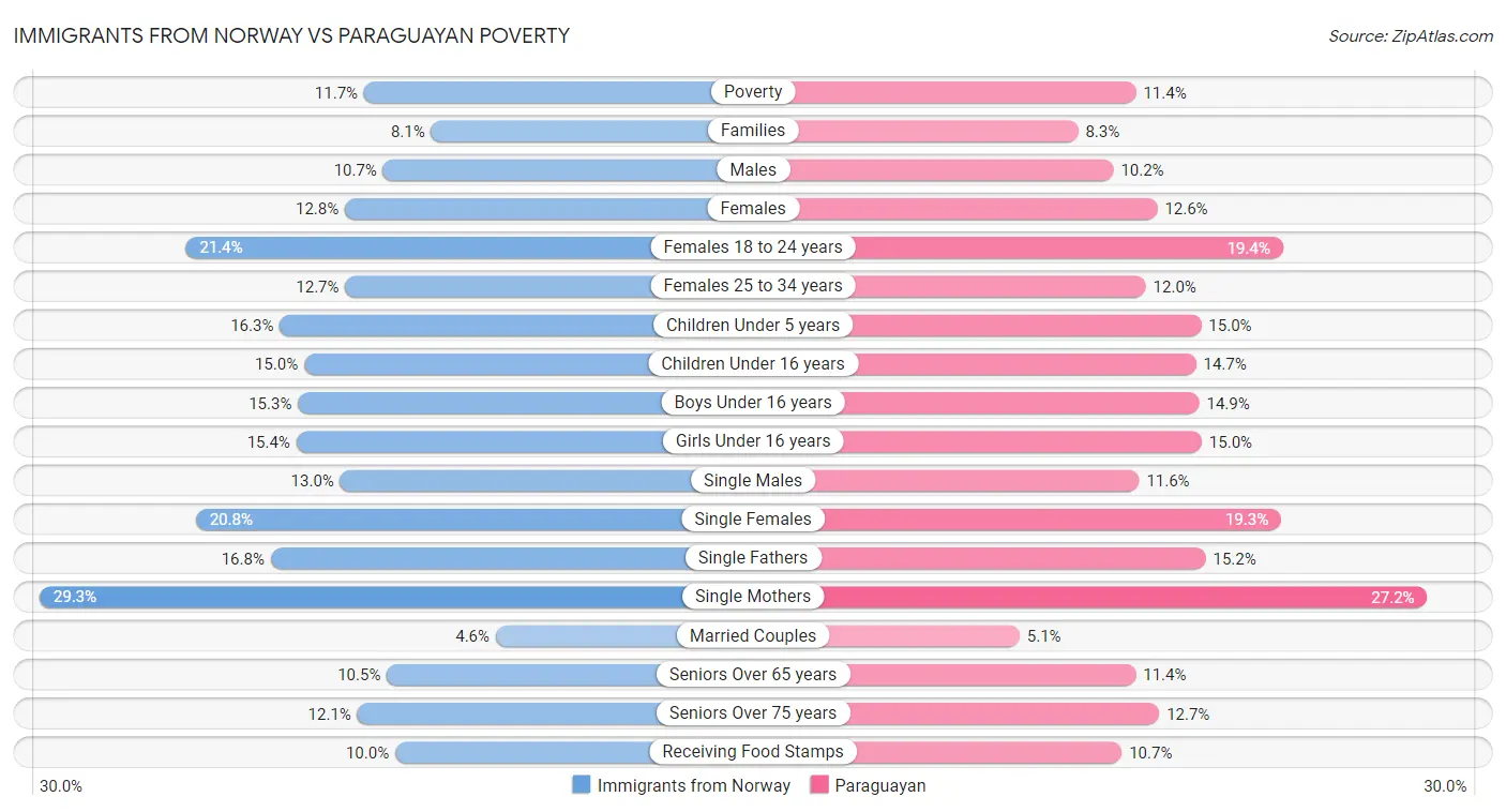 Immigrants from Norway vs Paraguayan Poverty