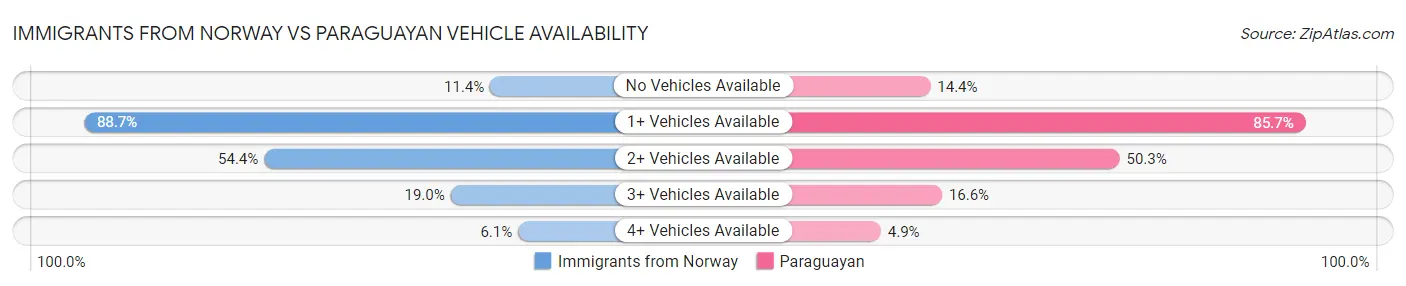 Immigrants from Norway vs Paraguayan Vehicle Availability