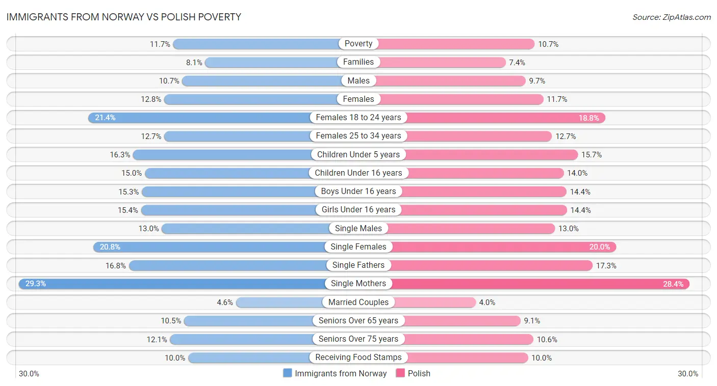 Immigrants from Norway vs Polish Poverty