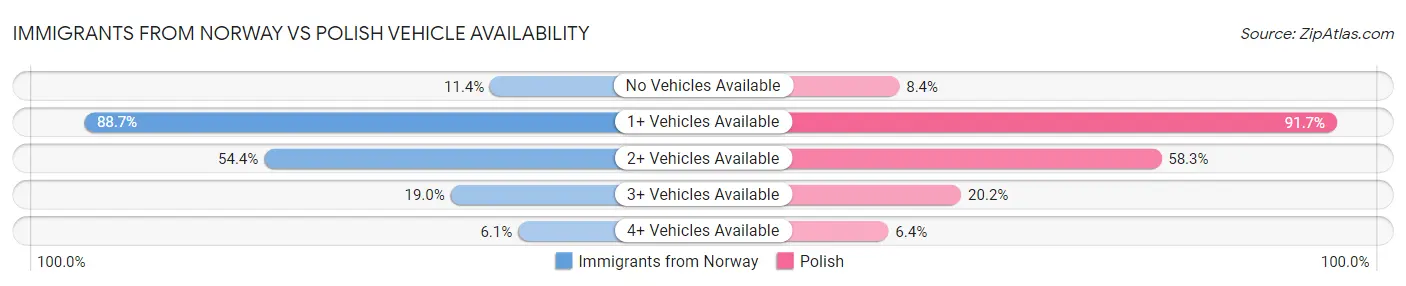 Immigrants from Norway vs Polish Vehicle Availability