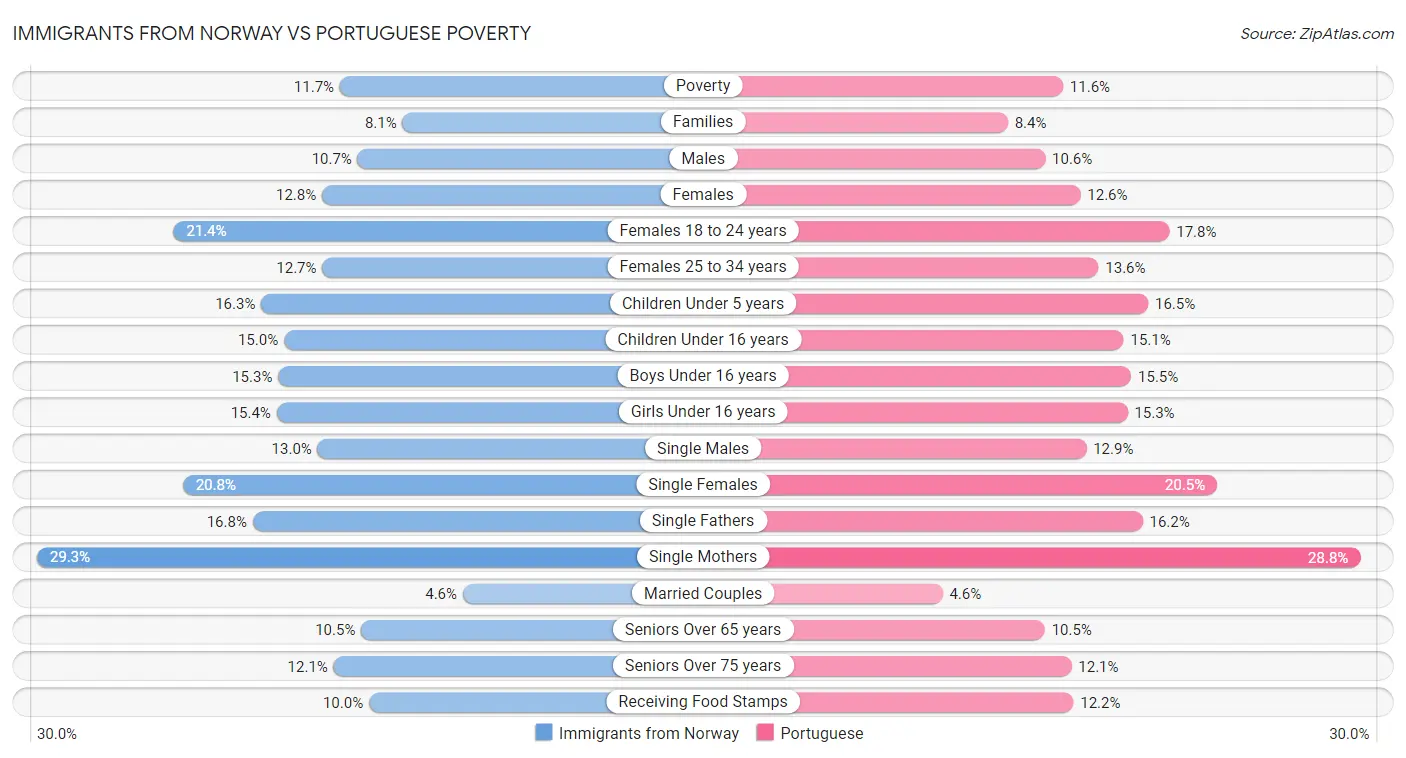 Immigrants from Norway vs Portuguese Poverty