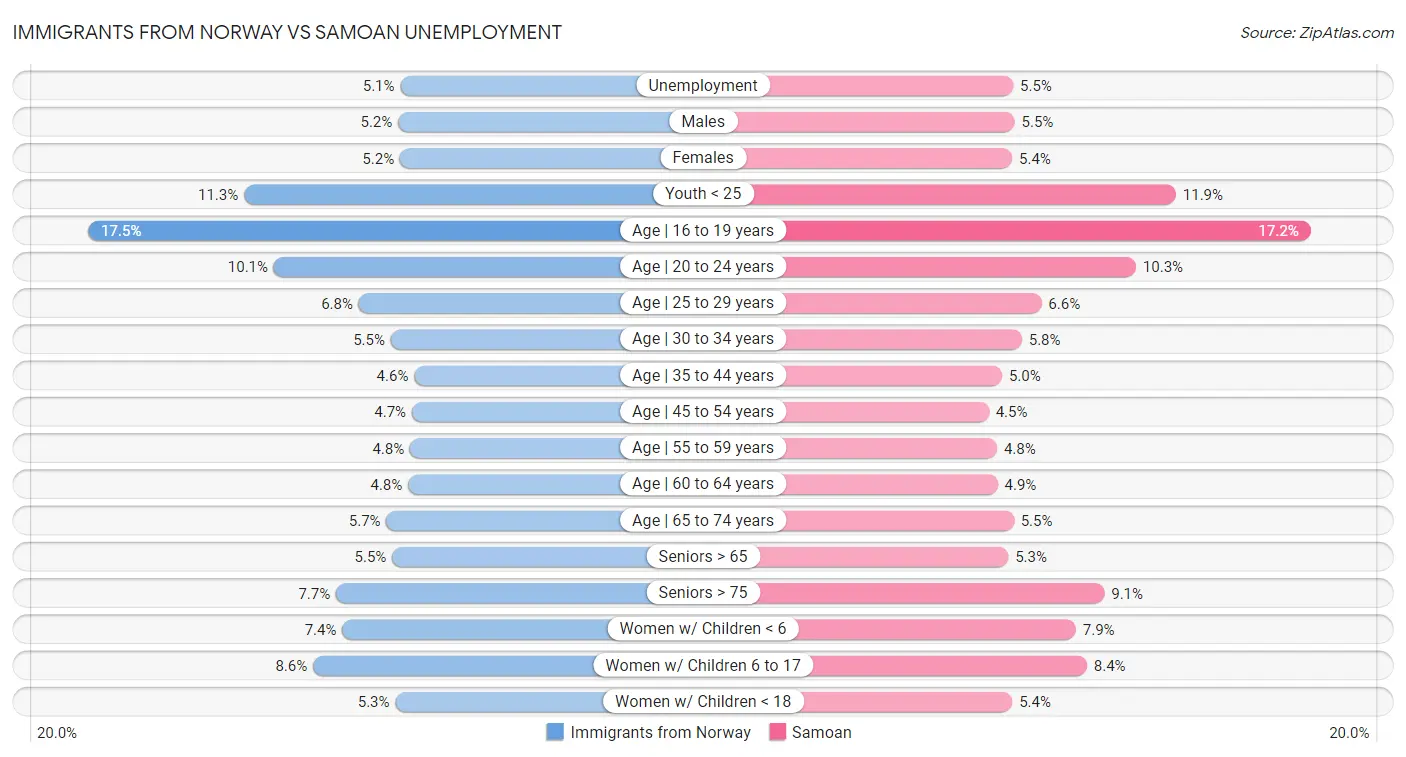 Immigrants from Norway vs Samoan Unemployment