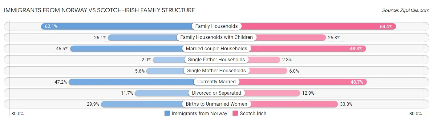 Immigrants from Norway vs Scotch-Irish Family Structure