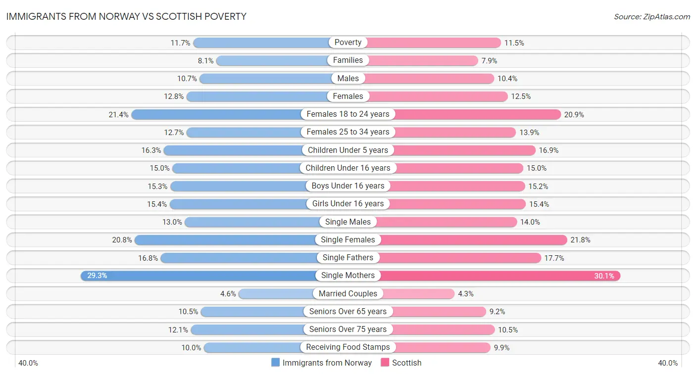 Immigrants from Norway vs Scottish Poverty