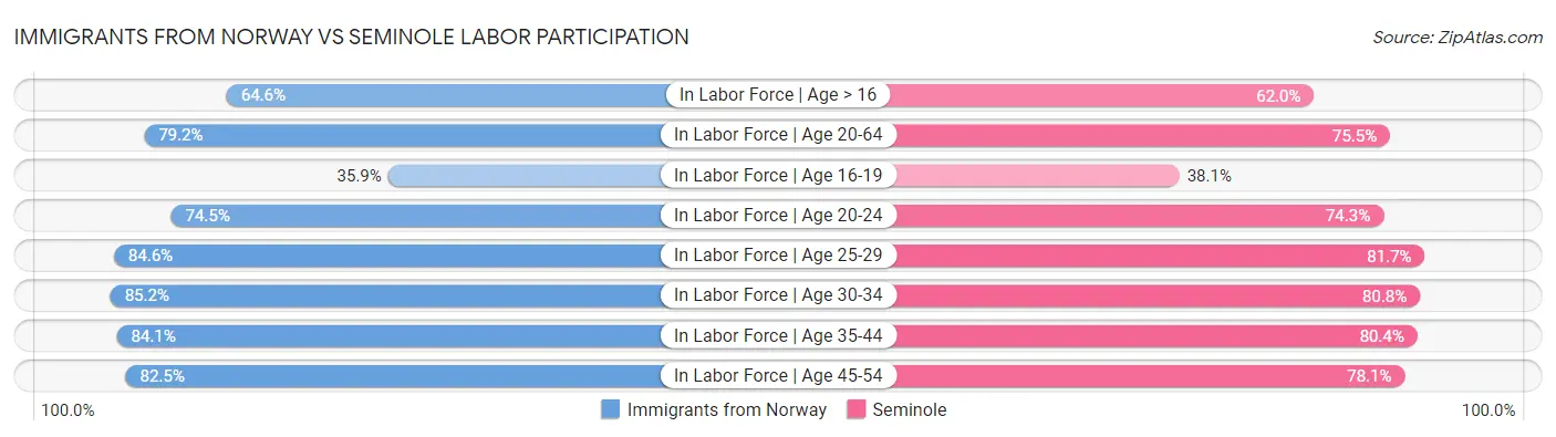Immigrants from Norway vs Seminole Labor Participation