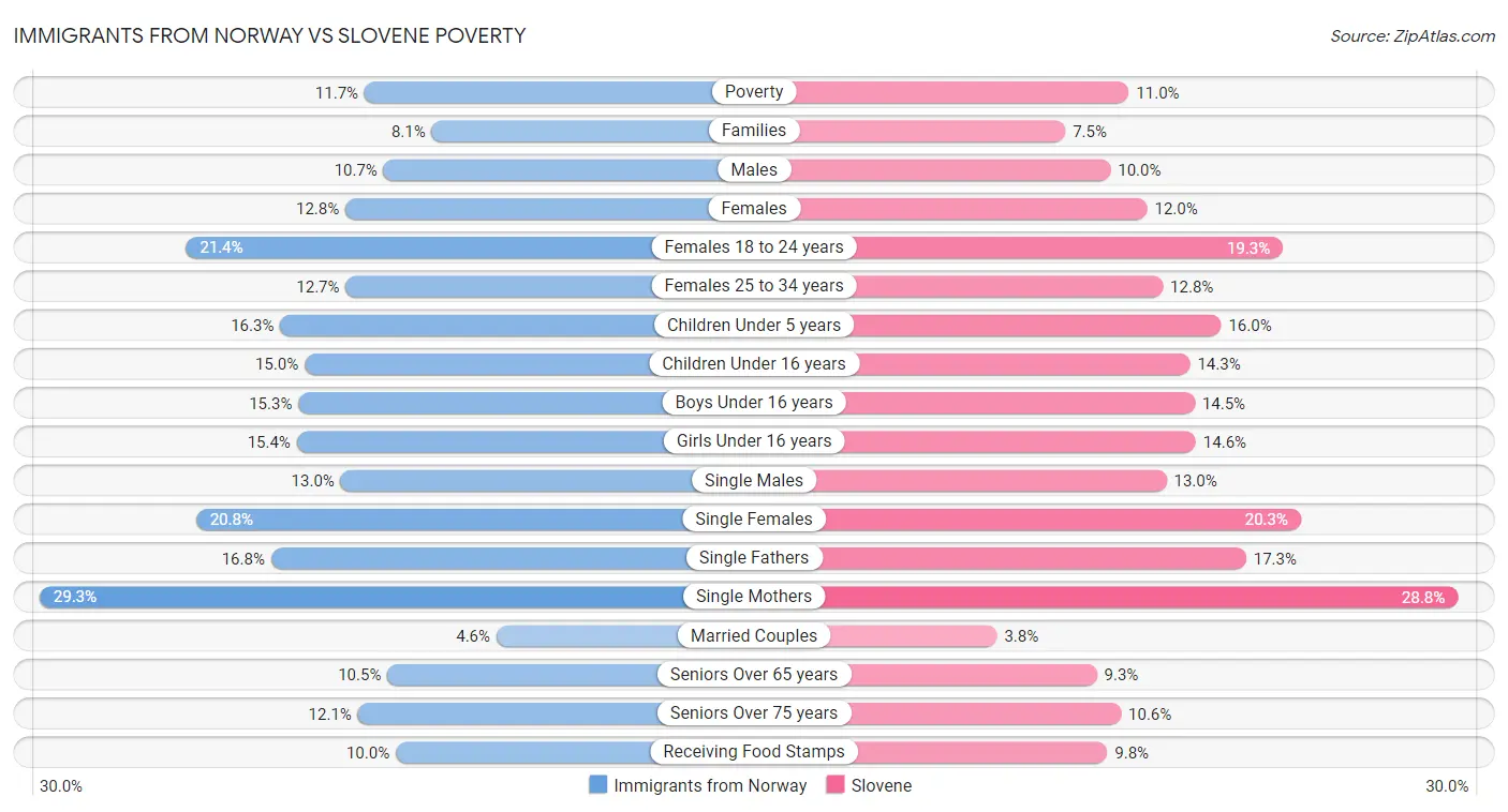 Immigrants from Norway vs Slovene Poverty