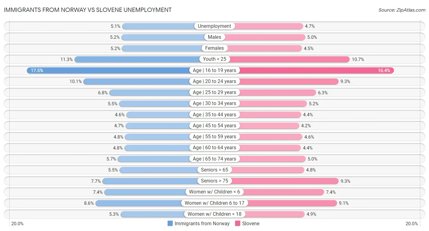 Immigrants from Norway vs Slovene Unemployment