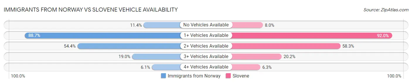 Immigrants from Norway vs Slovene Vehicle Availability