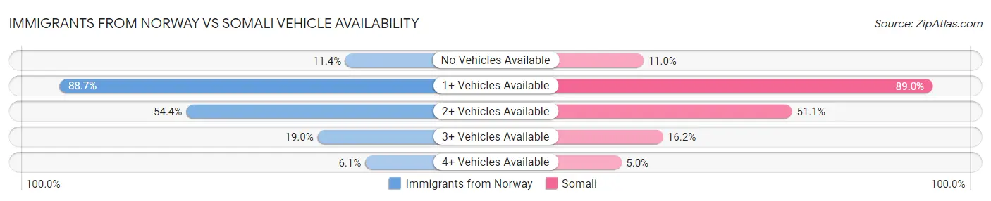 Immigrants from Norway vs Somali Vehicle Availability