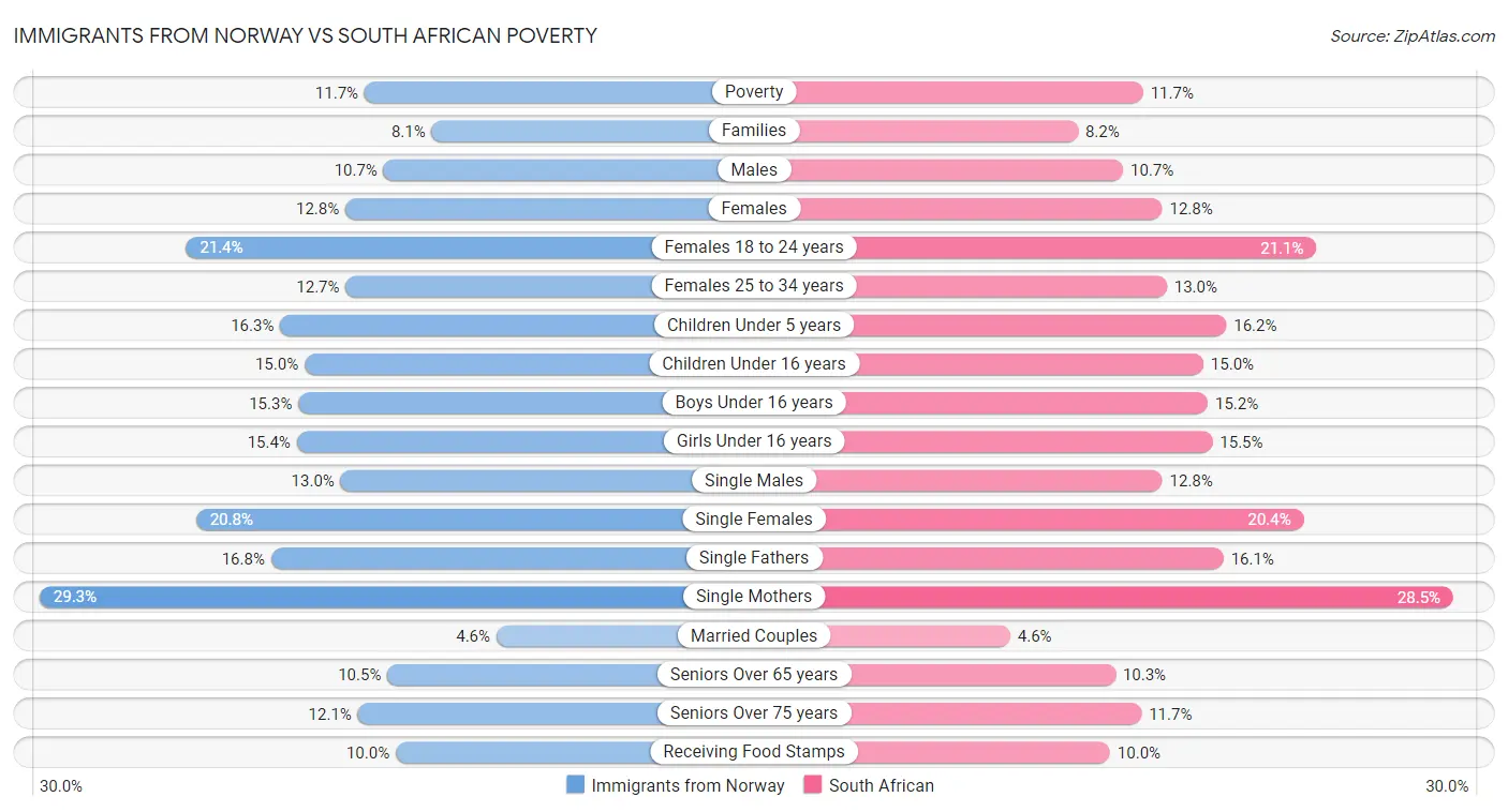 Immigrants from Norway vs South African Poverty