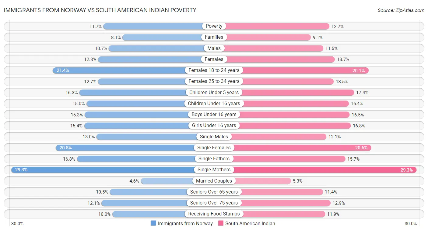 Immigrants from Norway vs South American Indian Poverty