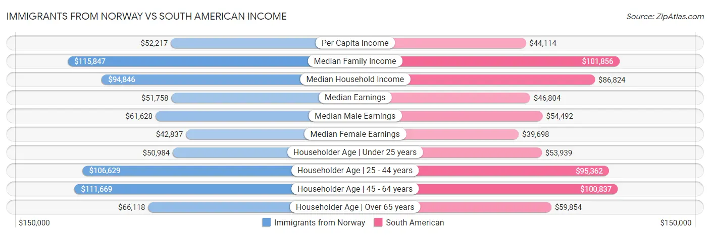 Immigrants from Norway vs South American Income
