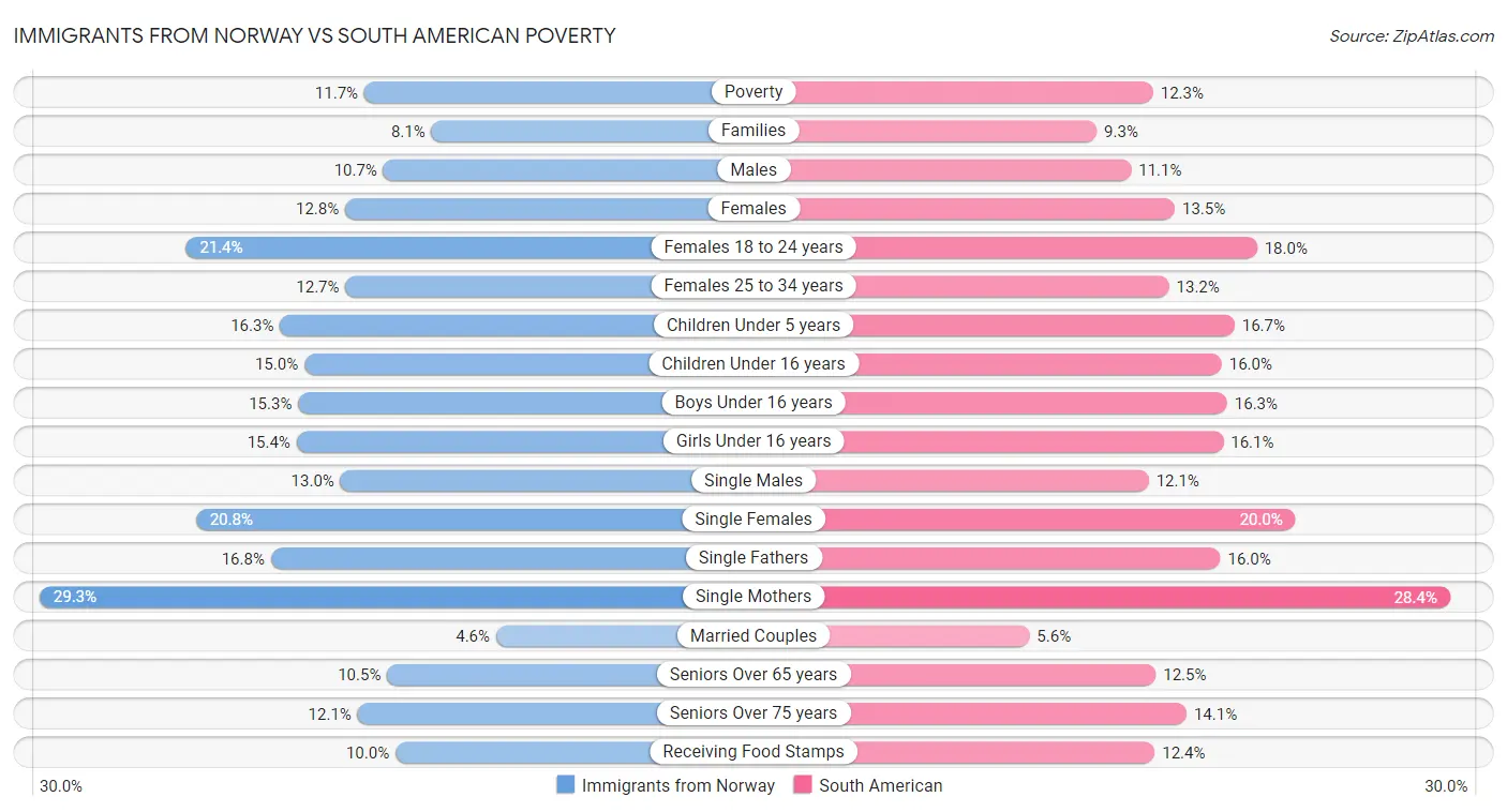 Immigrants from Norway vs South American Poverty