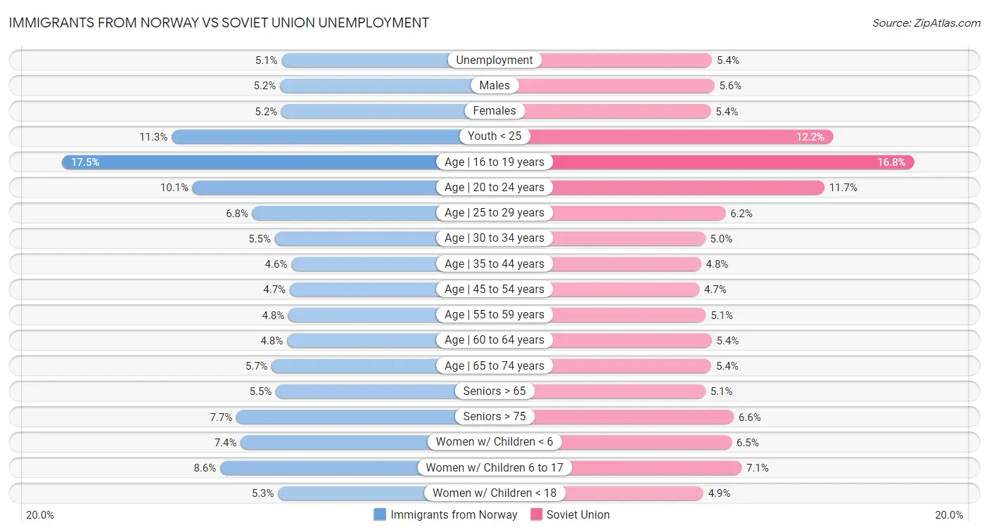 Immigrants from Norway vs Soviet Union Unemployment