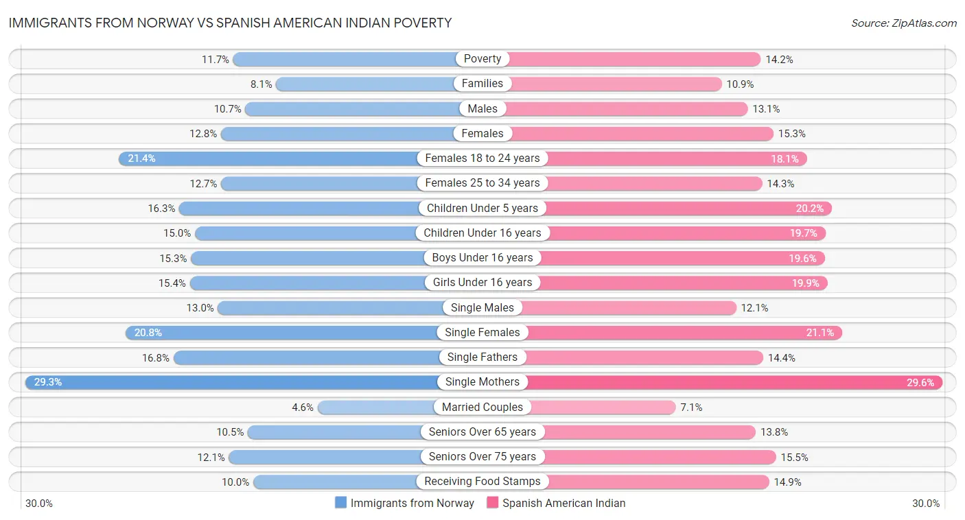 Immigrants from Norway vs Spanish American Indian Poverty